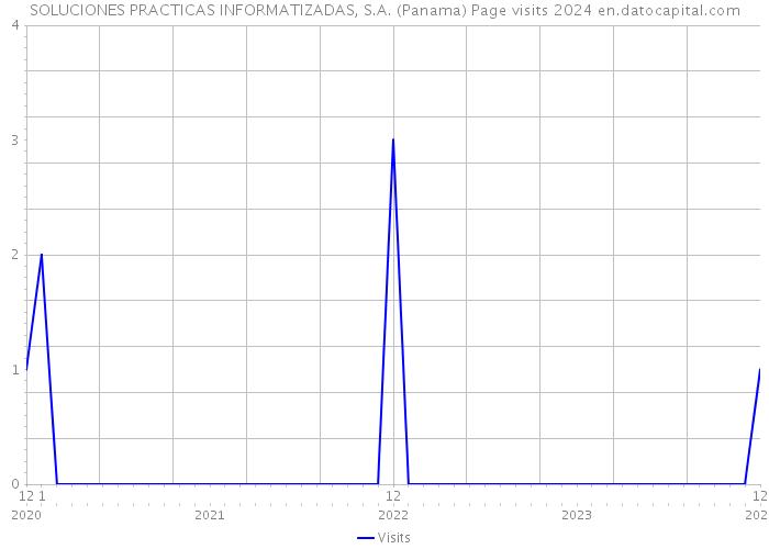 SOLUCIONES PRACTICAS INFORMATIZADAS, S.A. (Panama) Page visits 2024 