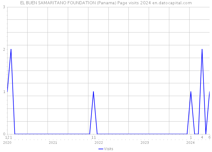 EL BUEN SAMARITANO FOUNDATION (Panama) Page visits 2024 