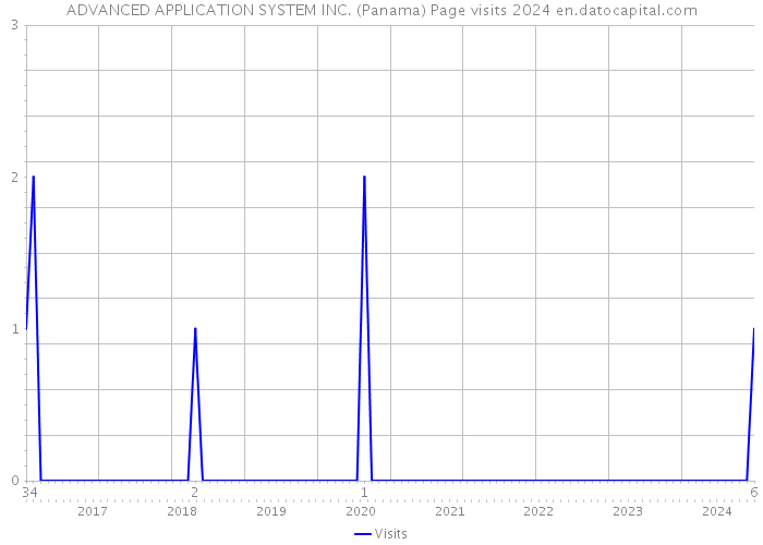 ADVANCED APPLICATION SYSTEM INC. (Panama) Page visits 2024 