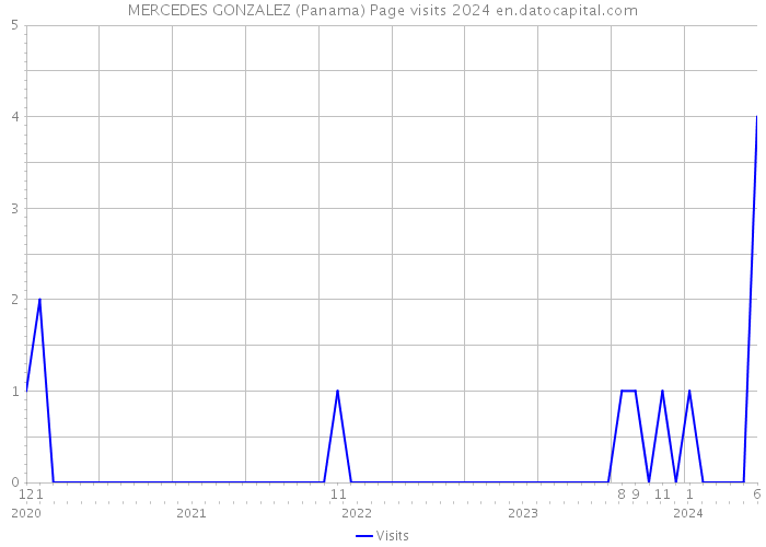 MERCEDES GONZALEZ (Panama) Page visits 2024 