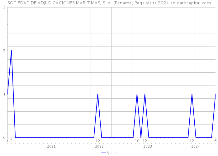 SOCIEDAD DE ADJUDICACIONES MARITIMAS, S. A. (Panama) Page visits 2024 