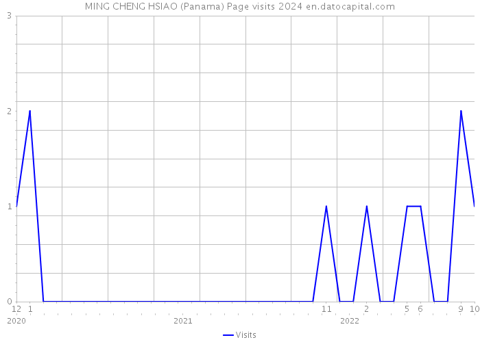 MING CHENG HSIAO (Panama) Page visits 2024 