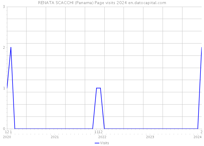 RENATA SCACCHI (Panama) Page visits 2024 