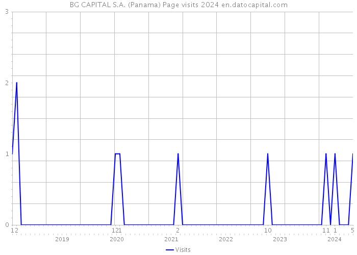 BG CAPITAL S.A. (Panama) Page visits 2024 