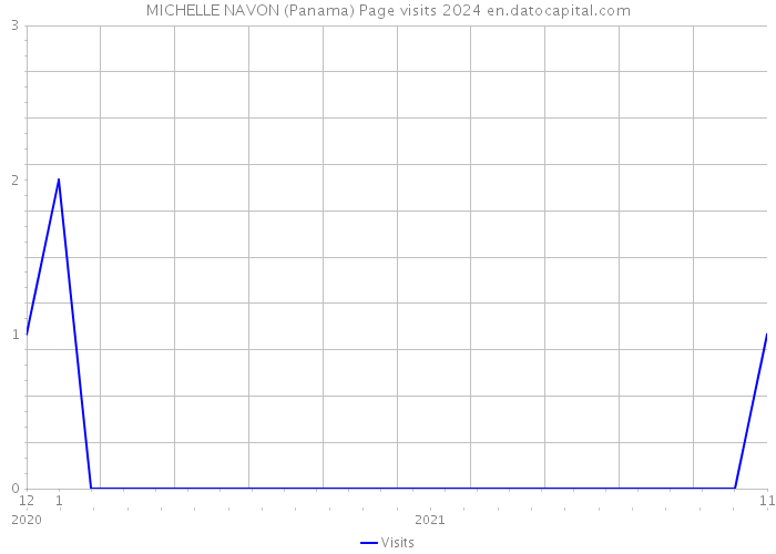 MICHELLE NAVON (Panama) Page visits 2024 