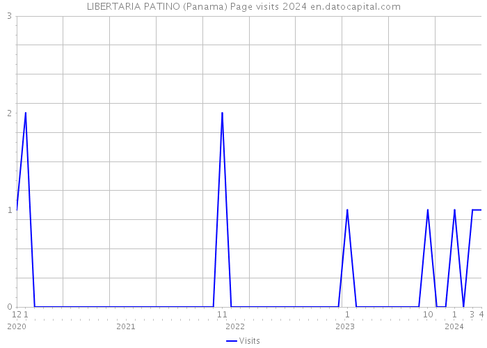 LIBERTARIA PATINO (Panama) Page visits 2024 