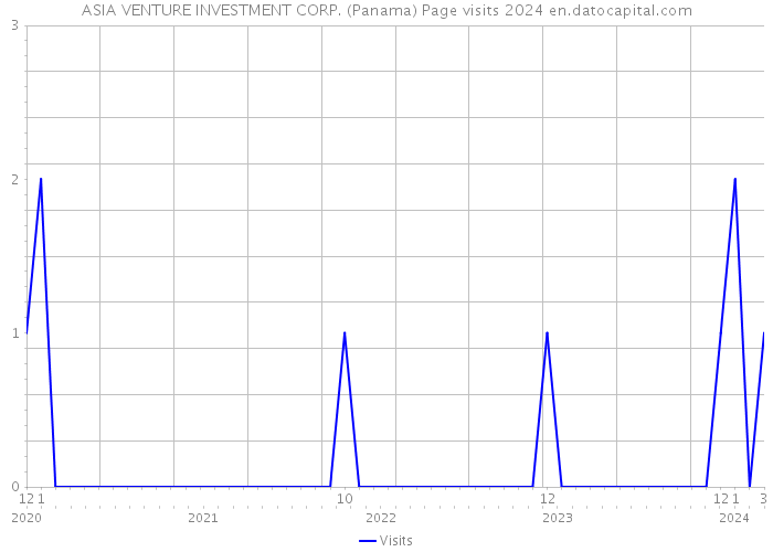 ASIA VENTURE INVESTMENT CORP. (Panama) Page visits 2024 