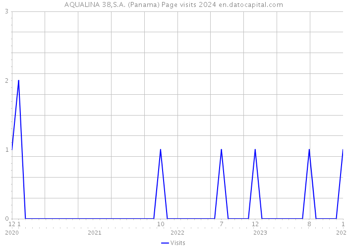 AQUALINA 38,S.A. (Panama) Page visits 2024 