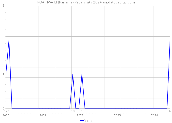 POA HWA LI (Panama) Page visits 2024 