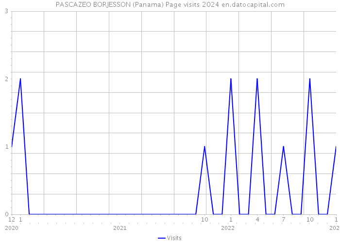 PASCAZEO BORJESSON (Panama) Page visits 2024 