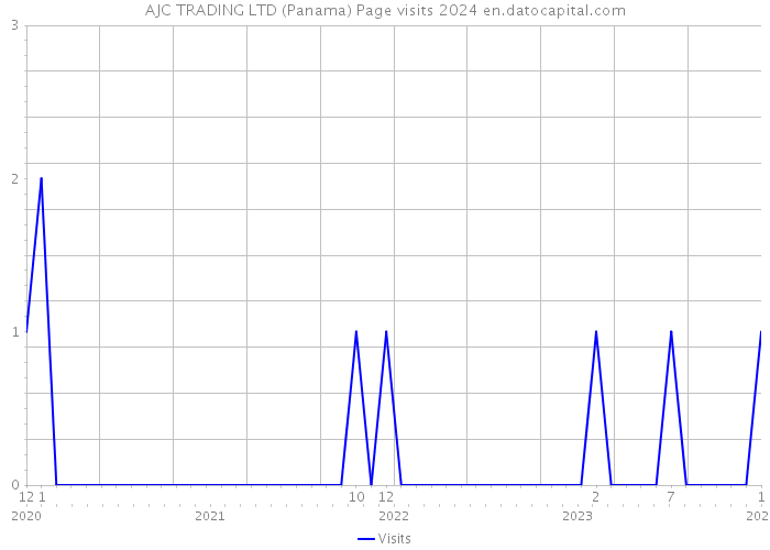 AJC TRADING LTD (Panama) Page visits 2024 