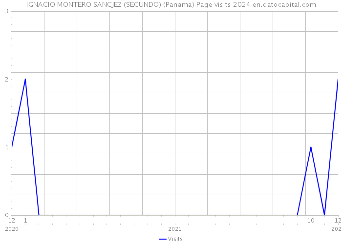 IGNACIO MONTERO SANCJEZ (SEGUNDO) (Panama) Page visits 2024 