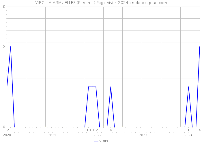 VIRGILIA ARMUELLES (Panama) Page visits 2024 