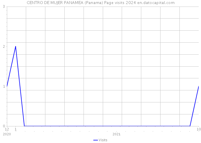 CENTRO DE MUJER PANAMEA (Panama) Page visits 2024 