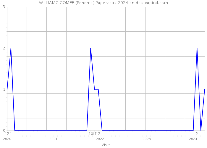 WILLIAMC COMEE (Panama) Page visits 2024 