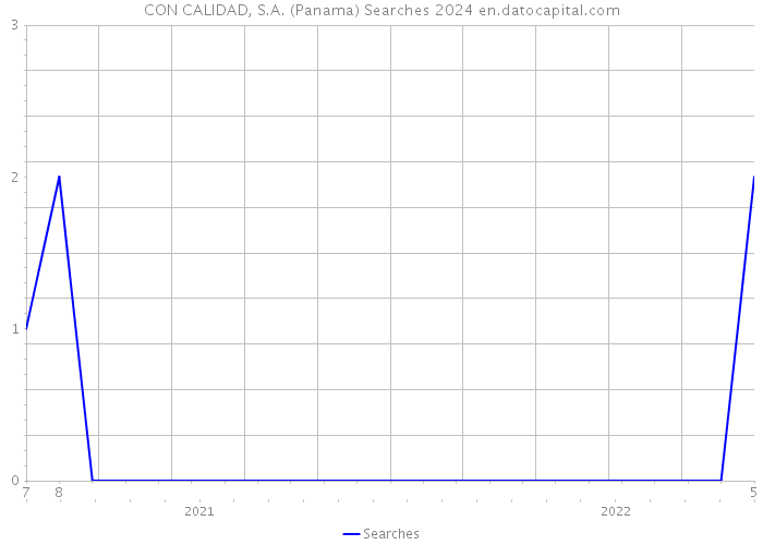 CON CALIDAD, S.A. (Panama) Searches 2024 