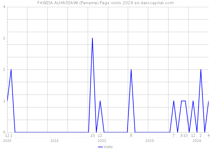 FAWZIA ALHASSAWI (Panama) Page visits 2024 