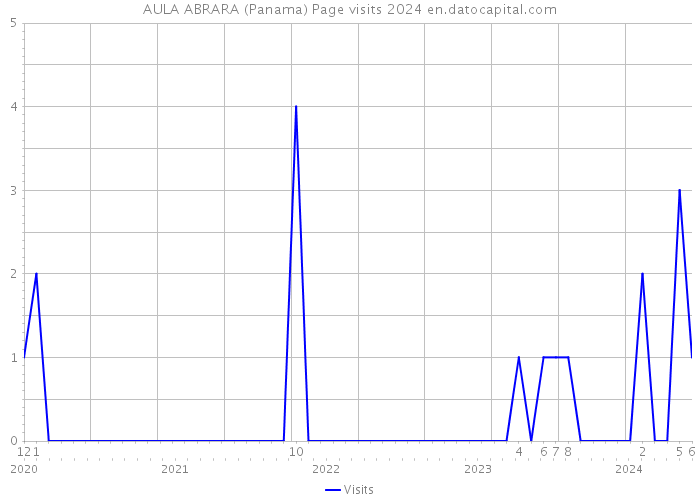 AULA ABRARA (Panama) Page visits 2024 