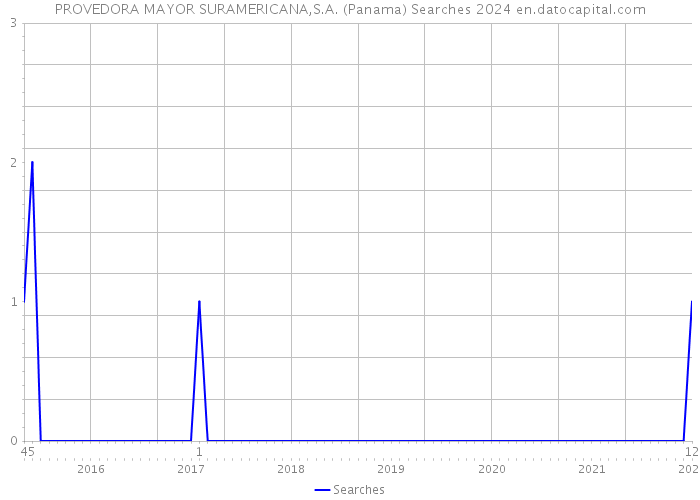 PROVEDORA MAYOR SURAMERICANA,S.A. (Panama) Searches 2024 