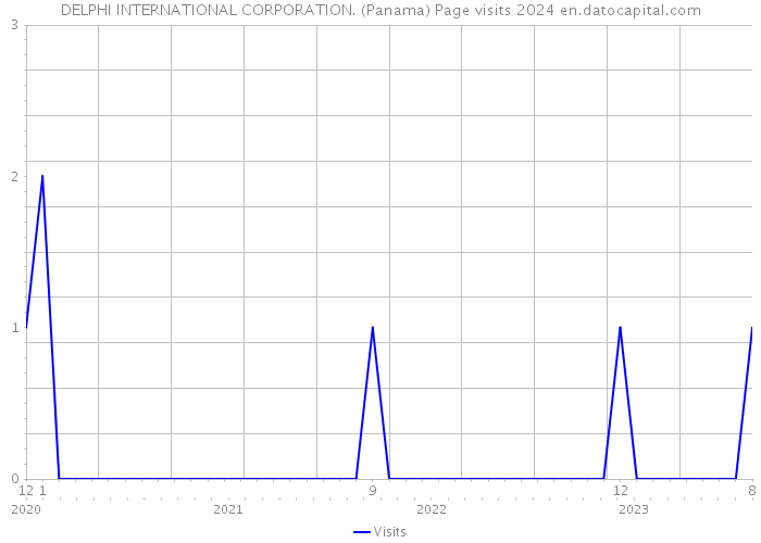 DELPHI INTERNATIONAL CORPORATION. (Panama) Page visits 2024 