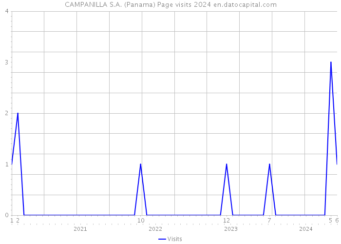 CAMPANILLA S.A. (Panama) Page visits 2024 