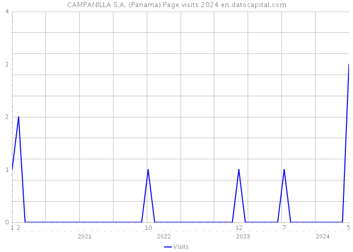 CAMPANILLA S.A. (Panama) Page visits 2024 
