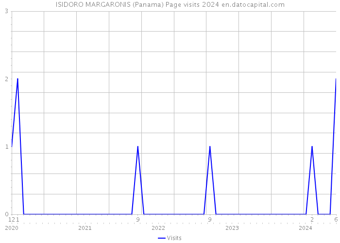 ISIDORO MARGARONIS (Panama) Page visits 2024 