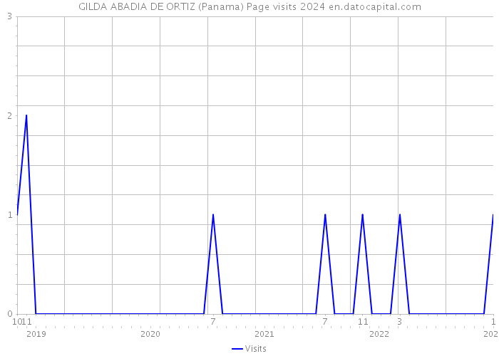 GILDA ABADIA DE ORTIZ (Panama) Page visits 2024 