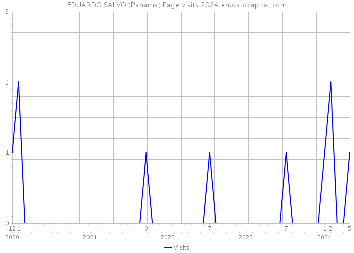 EDUARDO SALVO (Panama) Page visits 2024 