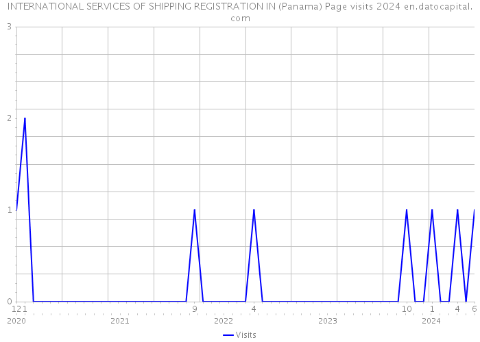 INTERNATIONAL SERVICES OF SHIPPING REGISTRATION IN (Panama) Page visits 2024 