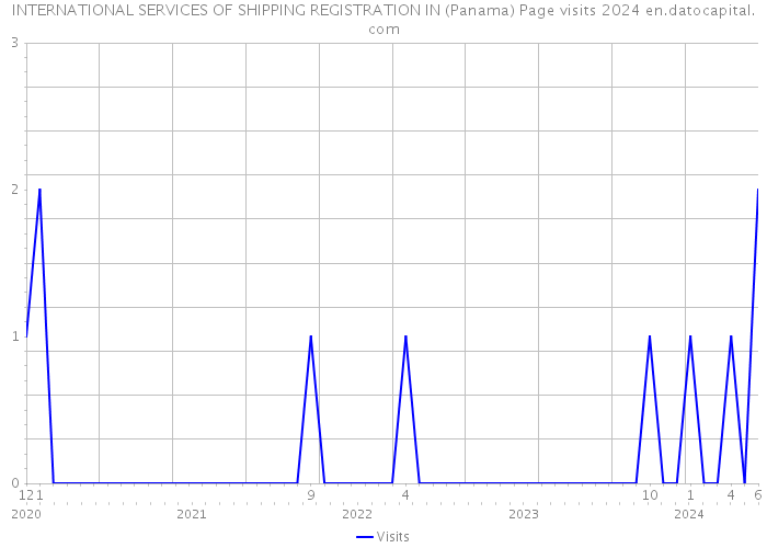 INTERNATIONAL SERVICES OF SHIPPING REGISTRATION IN (Panama) Page visits 2024 