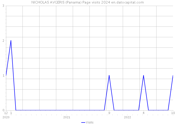 NICHOLAS AVGERIS (Panama) Page visits 2024 