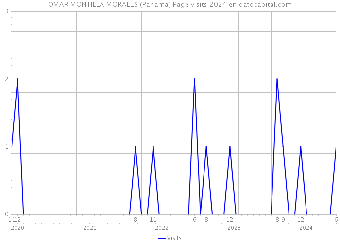 OMAR MONTILLA MORALES (Panama) Page visits 2024 