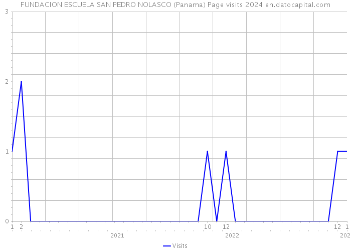 FUNDACION ESCUELA SAN PEDRO NOLASCO (Panama) Page visits 2024 