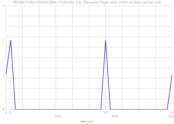 PROMOTORA FINANCIERA ITZAKARI, S.A. (Panama) Page visits 2024 