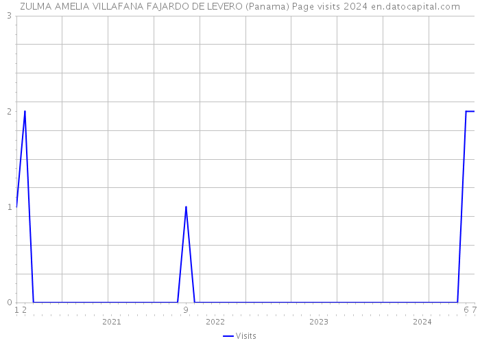 ZULMA AMELIA VILLAFANA FAJARDO DE LEVERO (Panama) Page visits 2024 