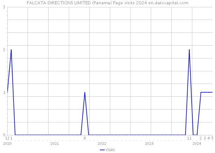 FALCATA DIRECTIONS LIMITED (Panama) Page visits 2024 