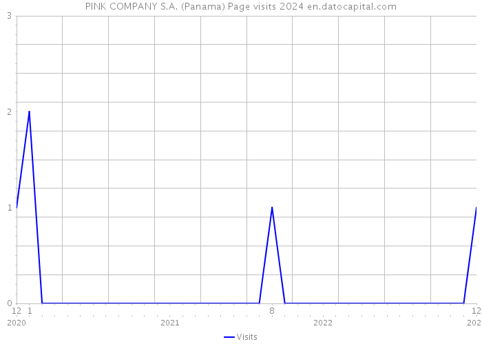 PINK COMPANY S.A. (Panama) Page visits 2024 