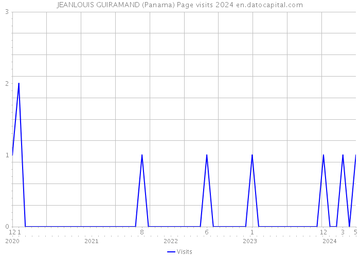 JEANLOUIS GUIRAMAND (Panama) Page visits 2024 