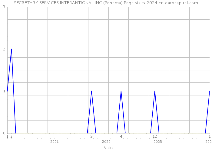 SECRETARY SERVICES INTERANTIONAL INC (Panama) Page visits 2024 