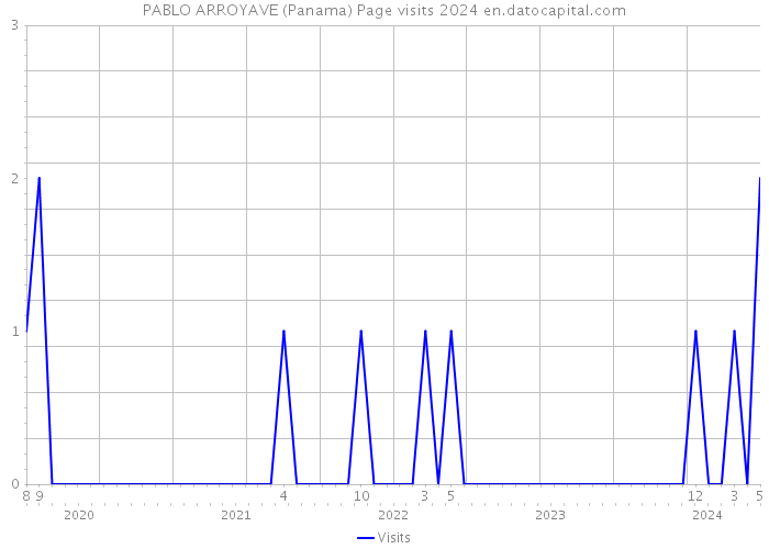 PABLO ARROYAVE (Panama) Page visits 2024 
