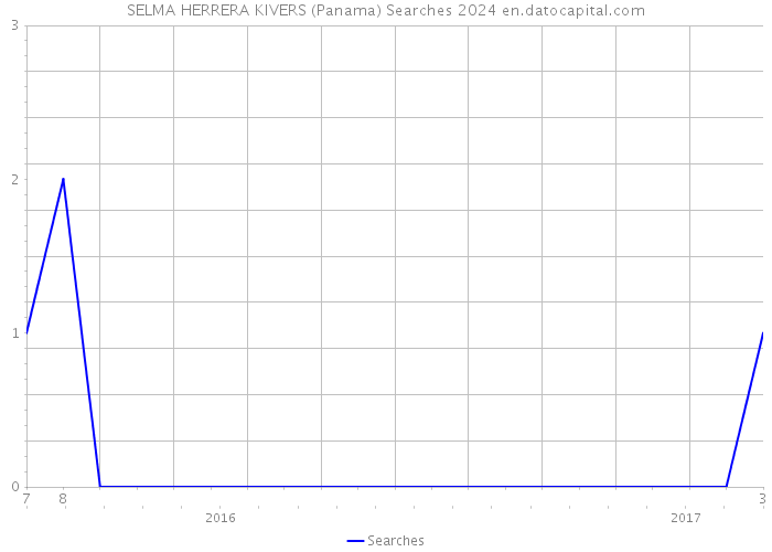SELMA HERRERA KIVERS (Panama) Searches 2024 