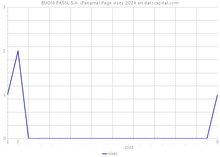 BUONI PASSI, S.A. (Panama) Page visits 2024 