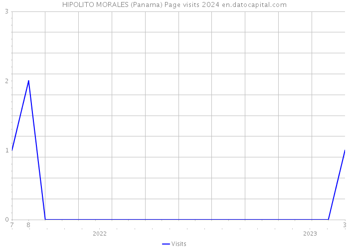 HIPOLITO MORALES (Panama) Page visits 2024 