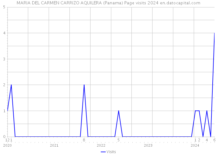 MARIA DEL CARMEN CARRIZO AQUILERA (Panama) Page visits 2024 