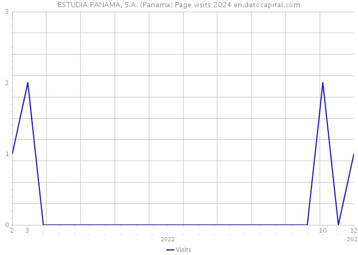 ESTUDIA PANAMA, S.A. (Panama) Page visits 2024 