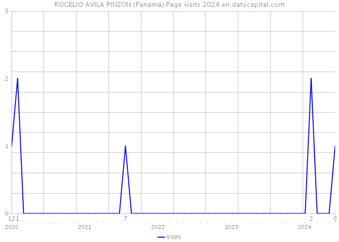 ROGELIO AVILA PINZON (Panama) Page visits 2024 