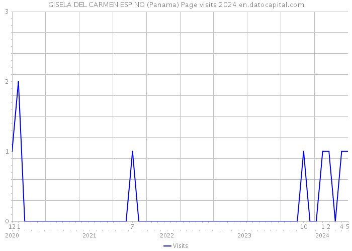GISELA DEL CARMEN ESPINO (Panama) Page visits 2024 