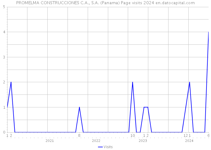 PROMELMA CONSTRUCCIONES C.A., S.A. (Panama) Page visits 2024 