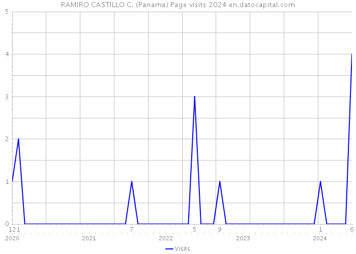 RAMIRO CASTILLO C. (Panama) Page visits 2024 